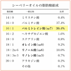 シーベリー,オメガ7,ゴールドベリー,シーバックトーン,モンゴル産天然サジードリンク,すっぱいサジー,沙棘,シーバックソーン,チャツァルガン,モンゴル産サジー,モンゴル産沙棘,モンゴル産シーバックソーン,モンゴル産チャチャルガン,モンゴル産黄酸汁,モンゴル産聖果サジー,モンゴル産奇跡の果実サジー,モンゴル産saji,seabacksorn