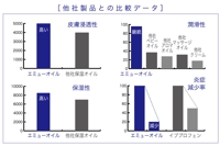 オメガ７モンゴル産シーベリー、モンゴル産松の実、五葉松の種子エキスSPN、サラサラ酵素、エミューオイルの日本三晶製薬［愛知県名古屋市］