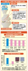 オメガ７モンゴル産シーベリー、モンゴル産松の実、五葉松の種子エキスSPN、サラサラ酵素、エミューオイルの日本三晶製薬［愛知県名古屋市］