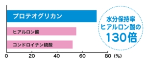 オメガ７モンゴル産シーベリー、モンゴル産松の実、五葉松の種子エキスSPN、サラサラ酵素、エミューオイルの日本三晶製薬［愛知県名古屋市］