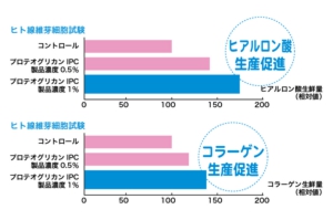 オメガ７モンゴル産シーベリー、モンゴル産松の実、五葉松の種子エキスSPN、サラサラ酵素、エミューオイルの日本三晶製薬［愛知県名古屋市］